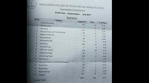 এফসিপিএস পরীক্ষার ফলাফল তালিকা!