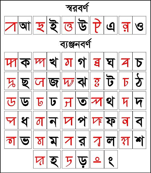 সিলটি ভাষার বর্ণমালা